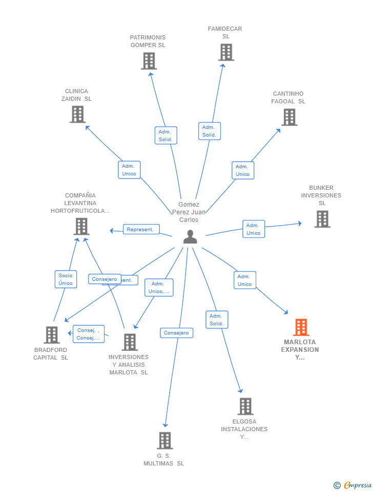 Vinculaciones societarias de MARLOTA EXPANSION Y PATRIMONIOS SL