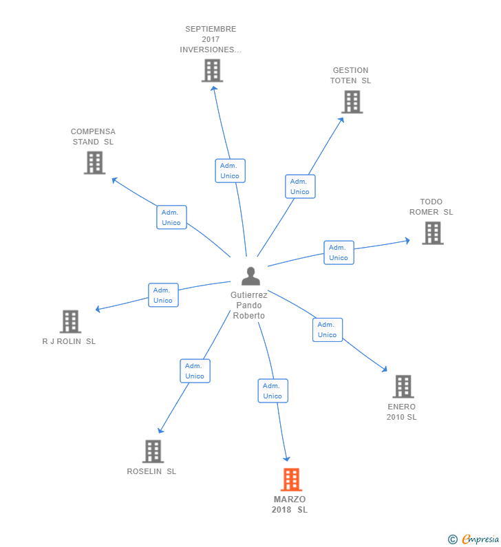 Vinculaciones societarias de MARZO 2018 SL