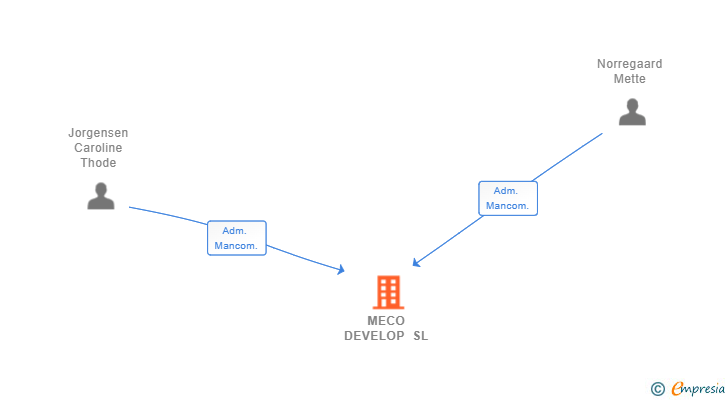 Vinculaciones societarias de MECO DEVELOP SL