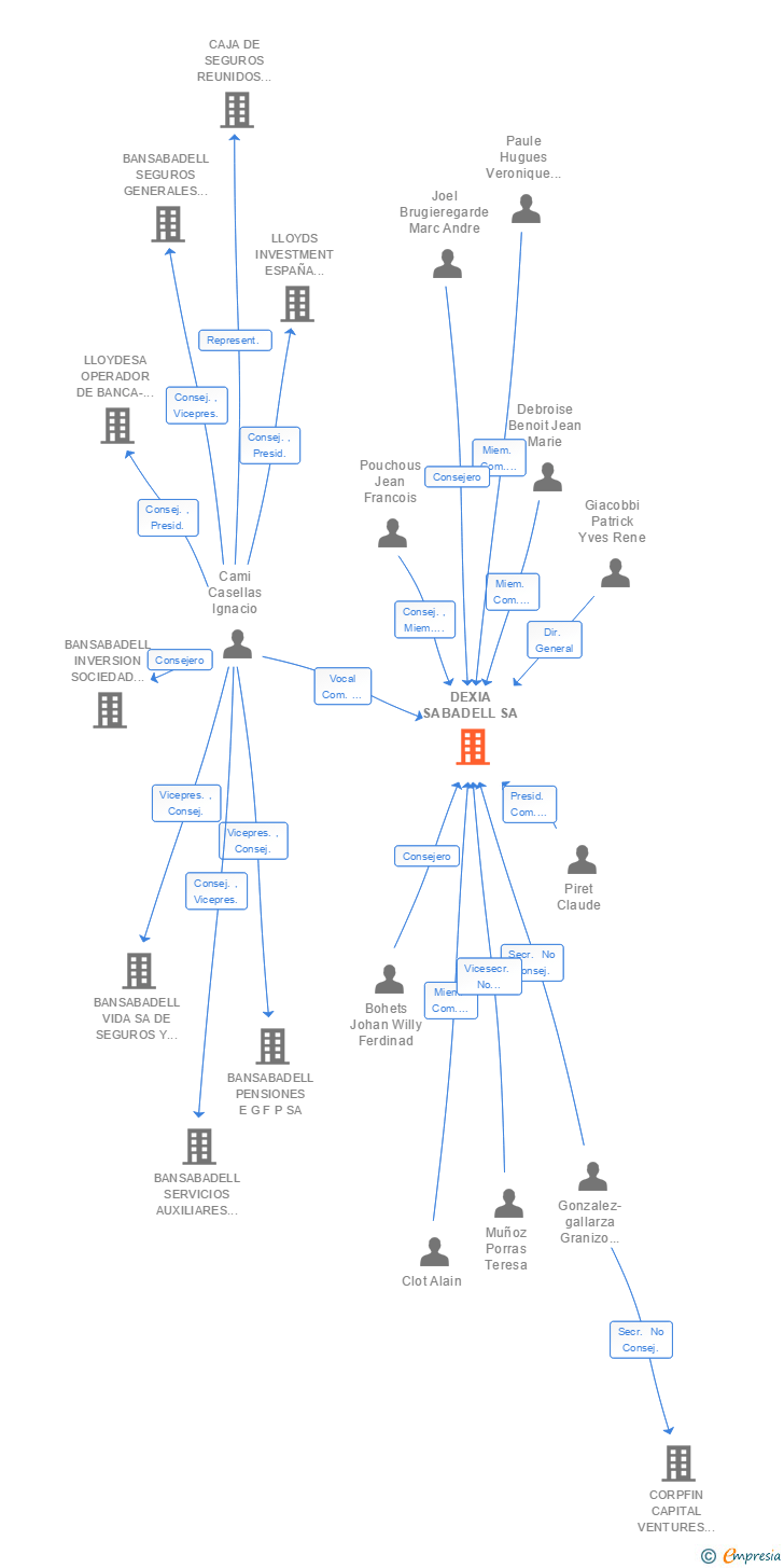 Vinculaciones societarias de DEXIA SABADELL SA