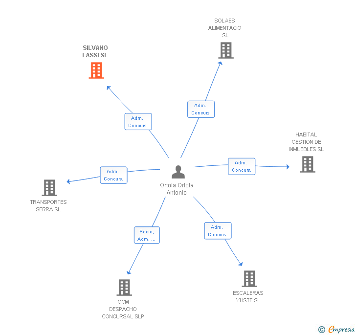 Vinculaciones societarias de SILVANO LASSI SL