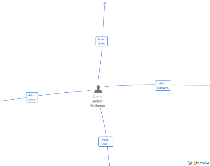 Vinculaciones societarias de NOMOD CONCRET SL
