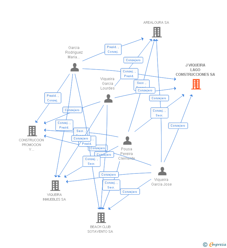 Vinculaciones societarias de J VIQUEIRA LAGO CONSTRUCCIONES SA