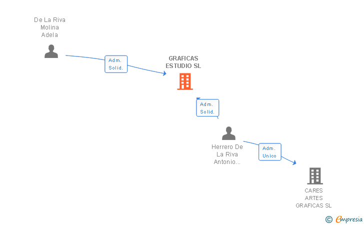 Vinculaciones societarias de GRAFICAS ESTUDIO SL