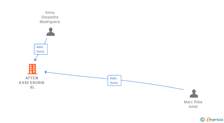 Vinculaciones societarias de ATTEN ASSESSORIA SL