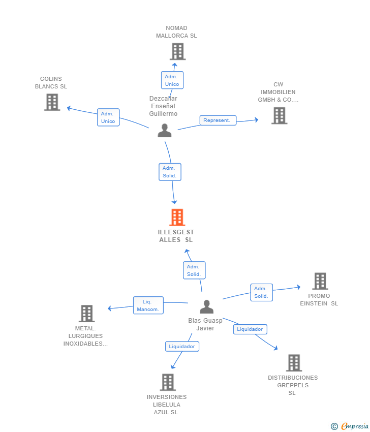 Vinculaciones societarias de ILLESGEST ALLES SL