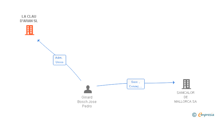 Vinculaciones societarias de LA CLAU D'ARAN SL