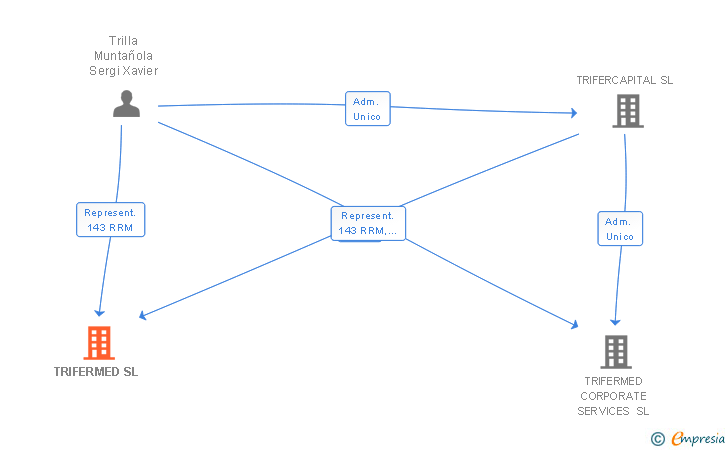 Vinculaciones societarias de TRIFERMED SL
