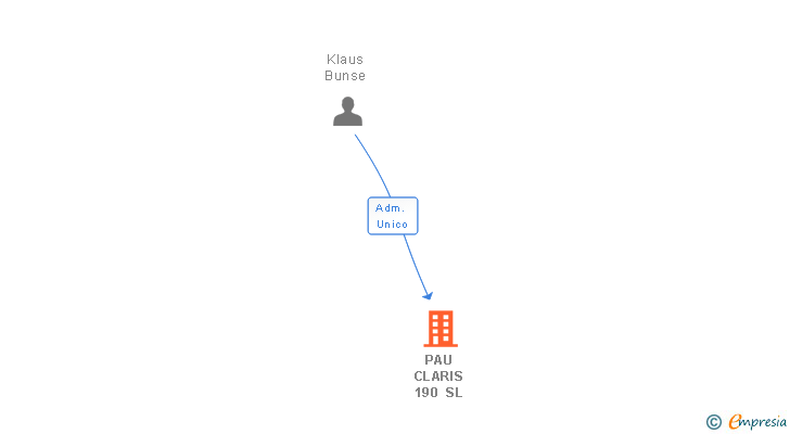 Vinculaciones societarias de PAU CLARIS 190 SL
