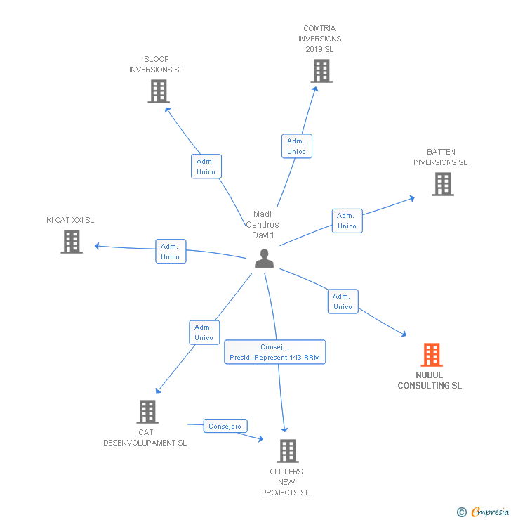 Vinculaciones societarias de NUBUL CONSULTING SL