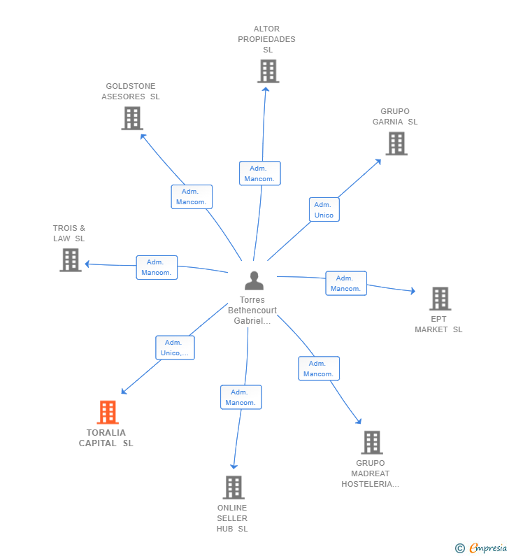 Vinculaciones societarias de TORALIA CAPITAL SL