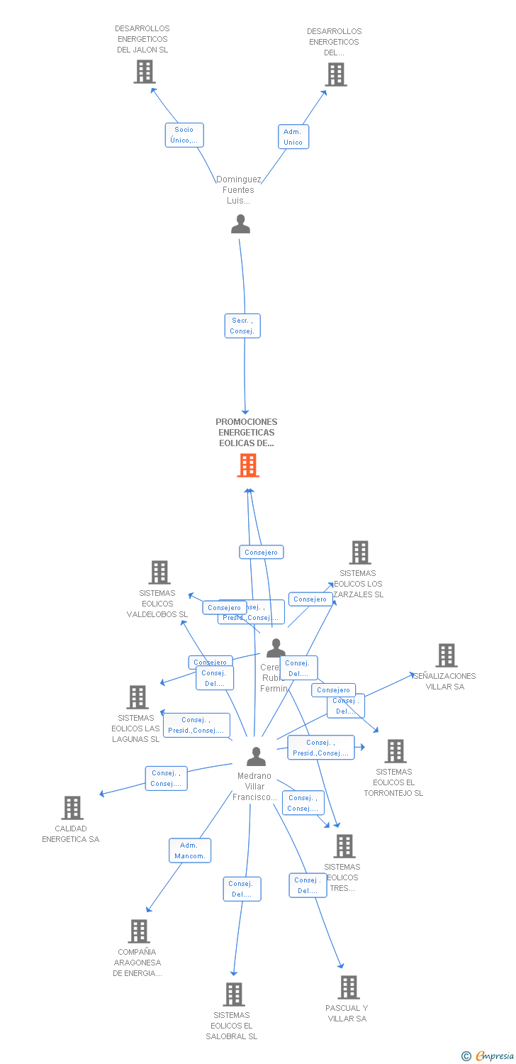 Vinculaciones societarias de PROMOCIONES ENERGETICAS EOLICAS DE CANTABRIA SA