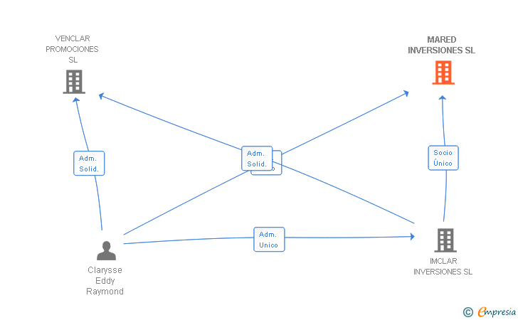 Vinculaciones societarias de MARED INVERSIONES SL