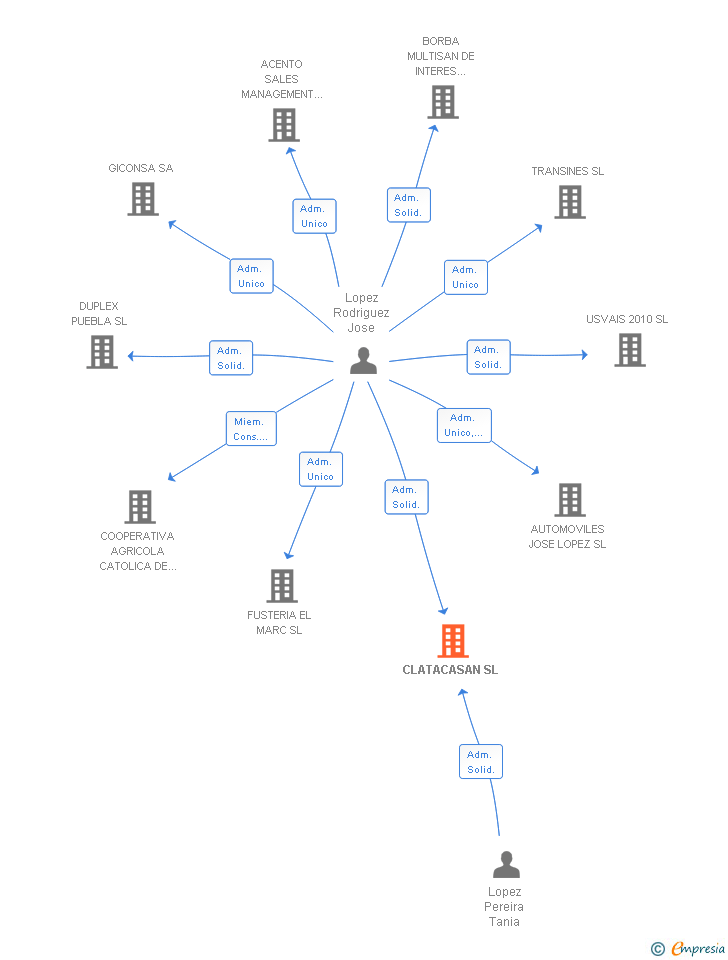 Vinculaciones societarias de CLATACASAN SL
