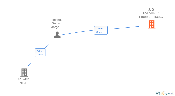 Vinculaciones societarias de JJG ASESORES FINANCIEROS SL