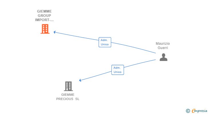 Vinculaciones societarias de GIEMME GROUP IMPORT-EXPORT SL