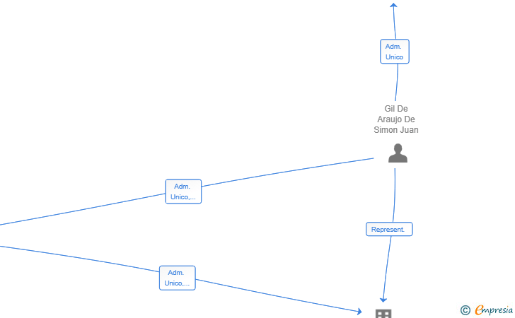 Vinculaciones societarias de FIGUEROA INVERSIONES SL