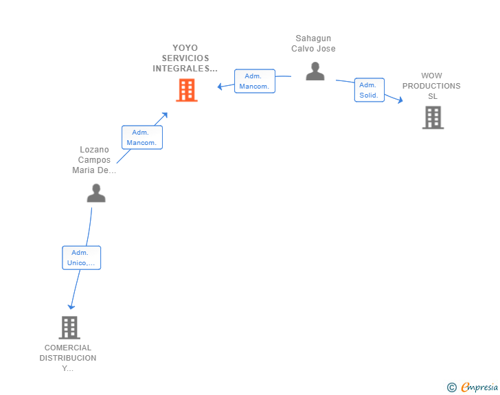 Vinculaciones societarias de YOYO SERVICIOS INTEGRALES SL