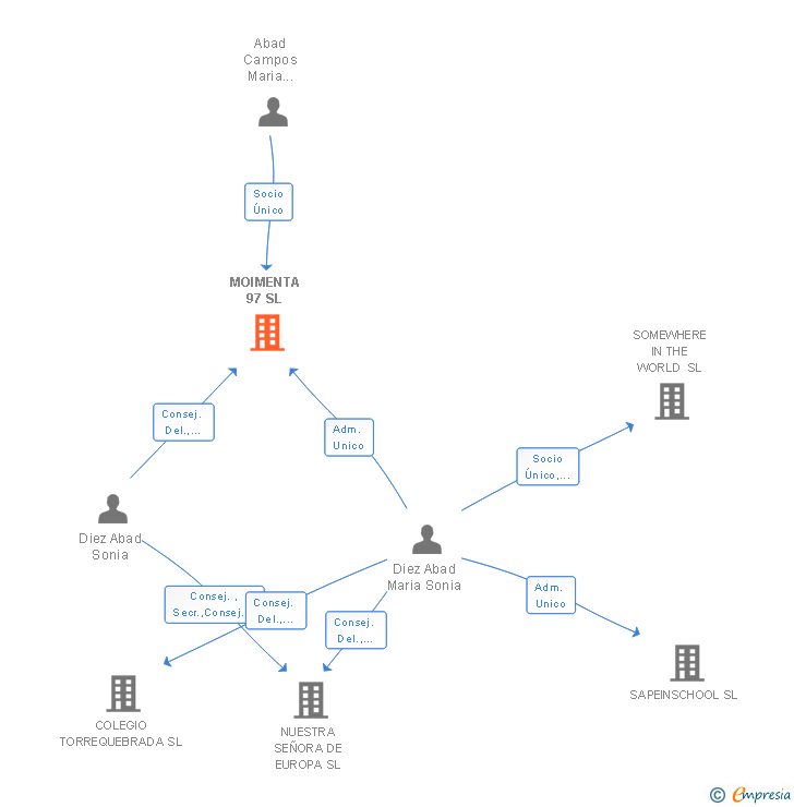 Vinculaciones societarias de MOIMENTA 97 SL