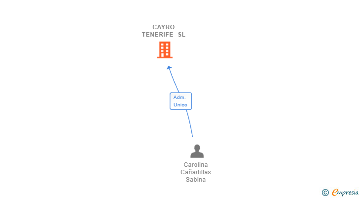 Vinculaciones societarias de CAYRO TENERIFE SL