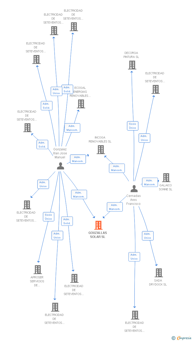 Vinculaciones societarias de GOUZALLAS SOLAR SL