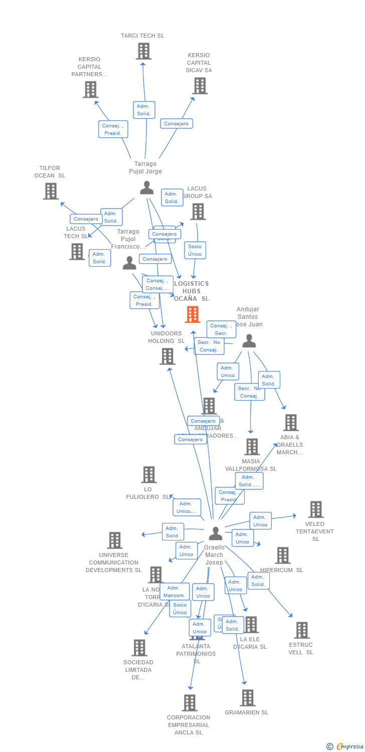 Vinculaciones societarias de LOGISTICS HUBS OCAÑA SL