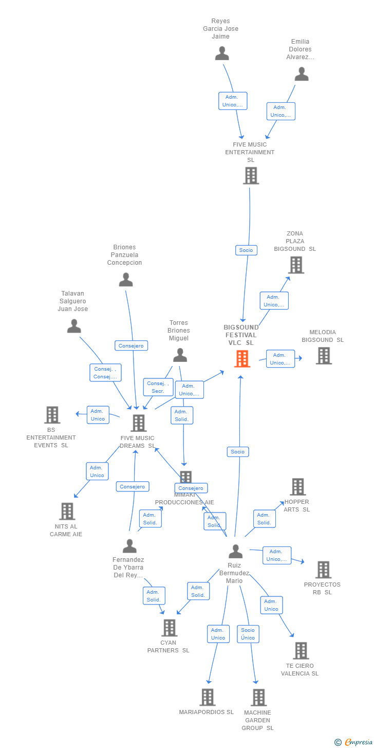 Vinculaciones societarias de BIGSOUND FESTIVAL VLC SL