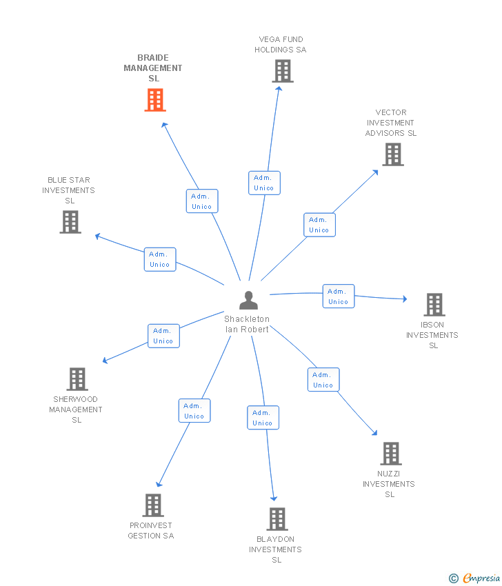 Vinculaciones societarias de BRAIDE MANAGEMENT SL