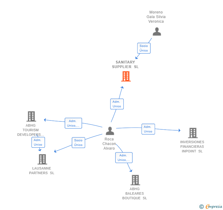 Vinculaciones societarias de SANITARY SUPPLIER SL