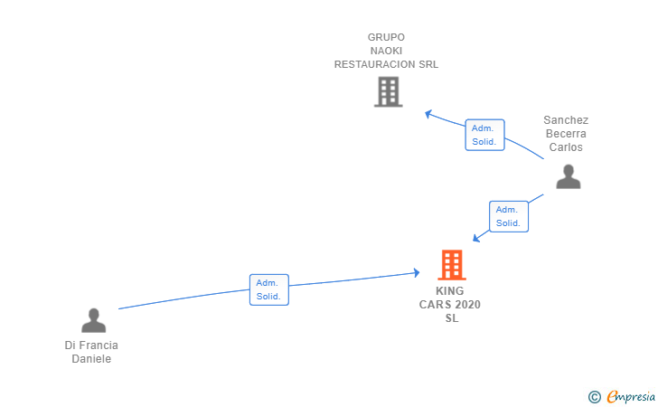 Vinculaciones societarias de KING CARS 2020 SL