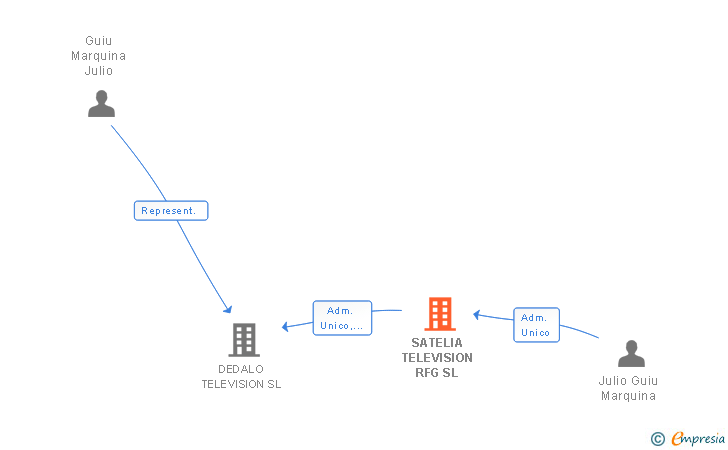 Vinculaciones societarias de SATELIA TELEVISION RFG SL