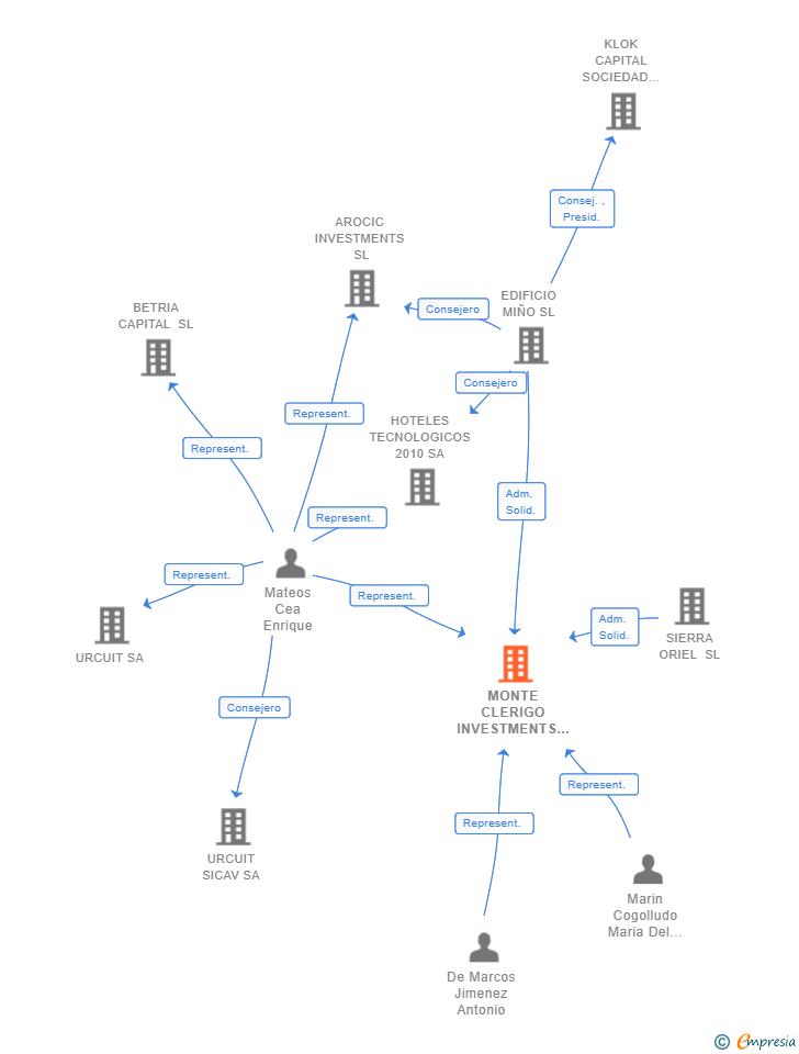 Vinculaciones societarias de MONTE CLERIGO INVESTMENTS SL