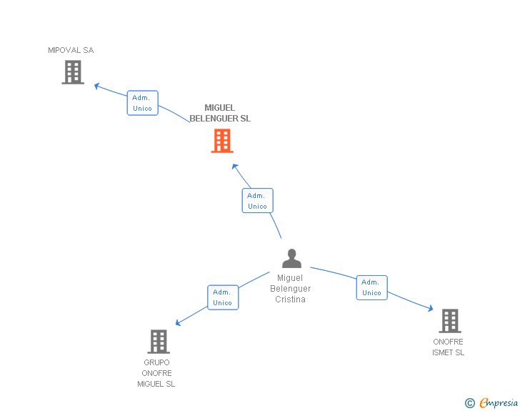 Vinculaciones societarias de MIGUEL BELENGUER SL
