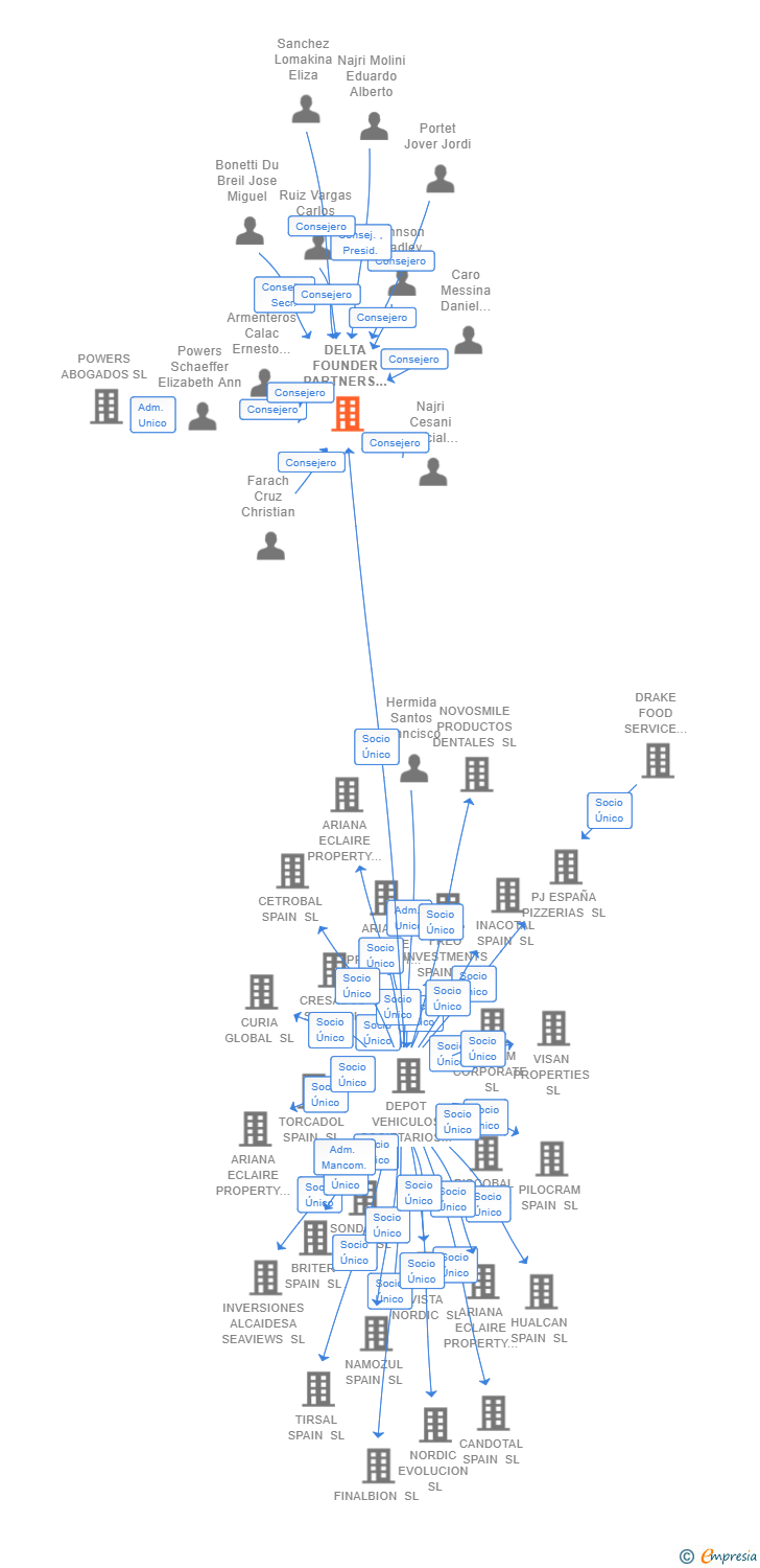 Vinculaciones societarias de DELTA FOUNDER PARTNERS SL
