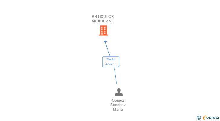 Vinculaciones societarias de ARTICULOS MENDEZ SL