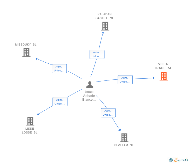 Vinculaciones societarias de VILLA TRADE SL