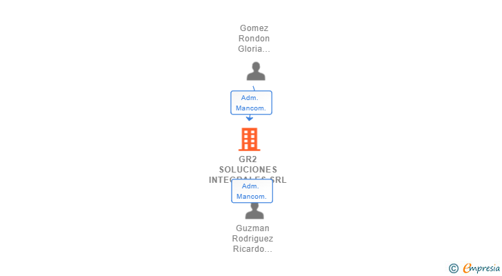 Vinculaciones societarias de GR2 SOLUCIONES INTEGRALES SRL