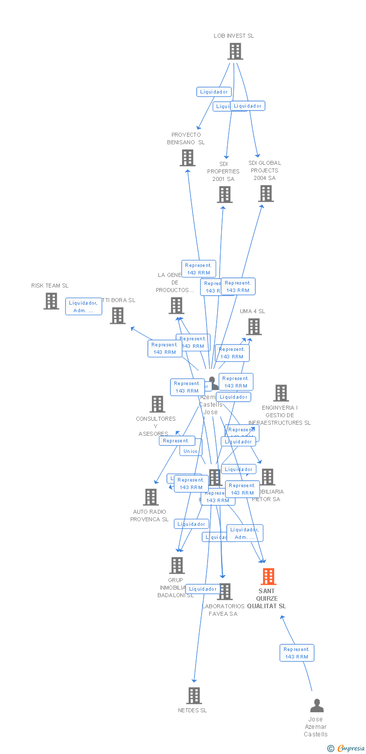 Vinculaciones societarias de SANT QUIRZE QUALITAT SL