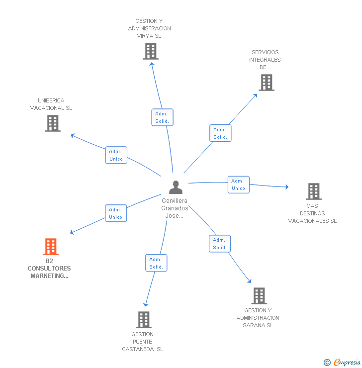 Vinculaciones societarias de B2 CONSULTORES MARKETING ESTRATEGICO SL