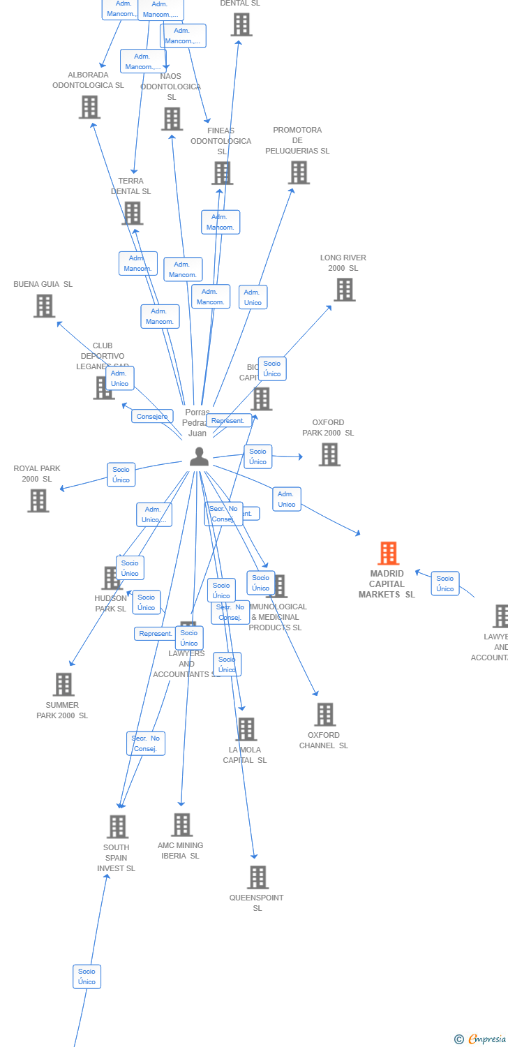 Vinculaciones societarias de GSI LANDCO DC ESPAÑA I SL
