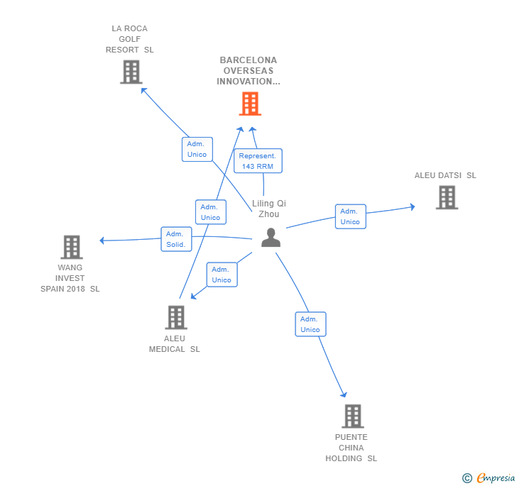 Vinculaciones societarias de PUENTE CHINA EVENTS SL
