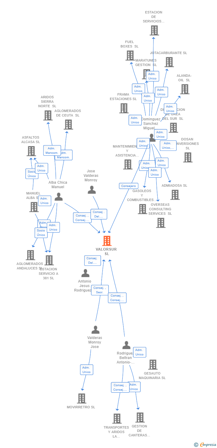 Vinculaciones societarias de VALORSUR SL