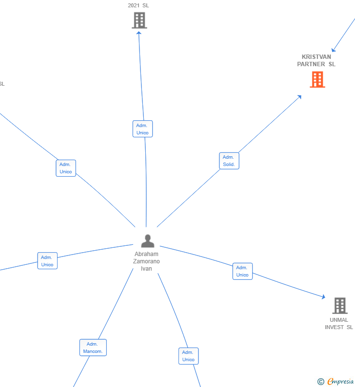 Vinculaciones societarias de KRISTVAN PARTNER SL