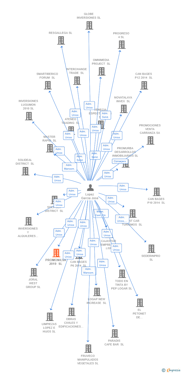 Vinculaciones societarias de PROMONILVA 2019 SL