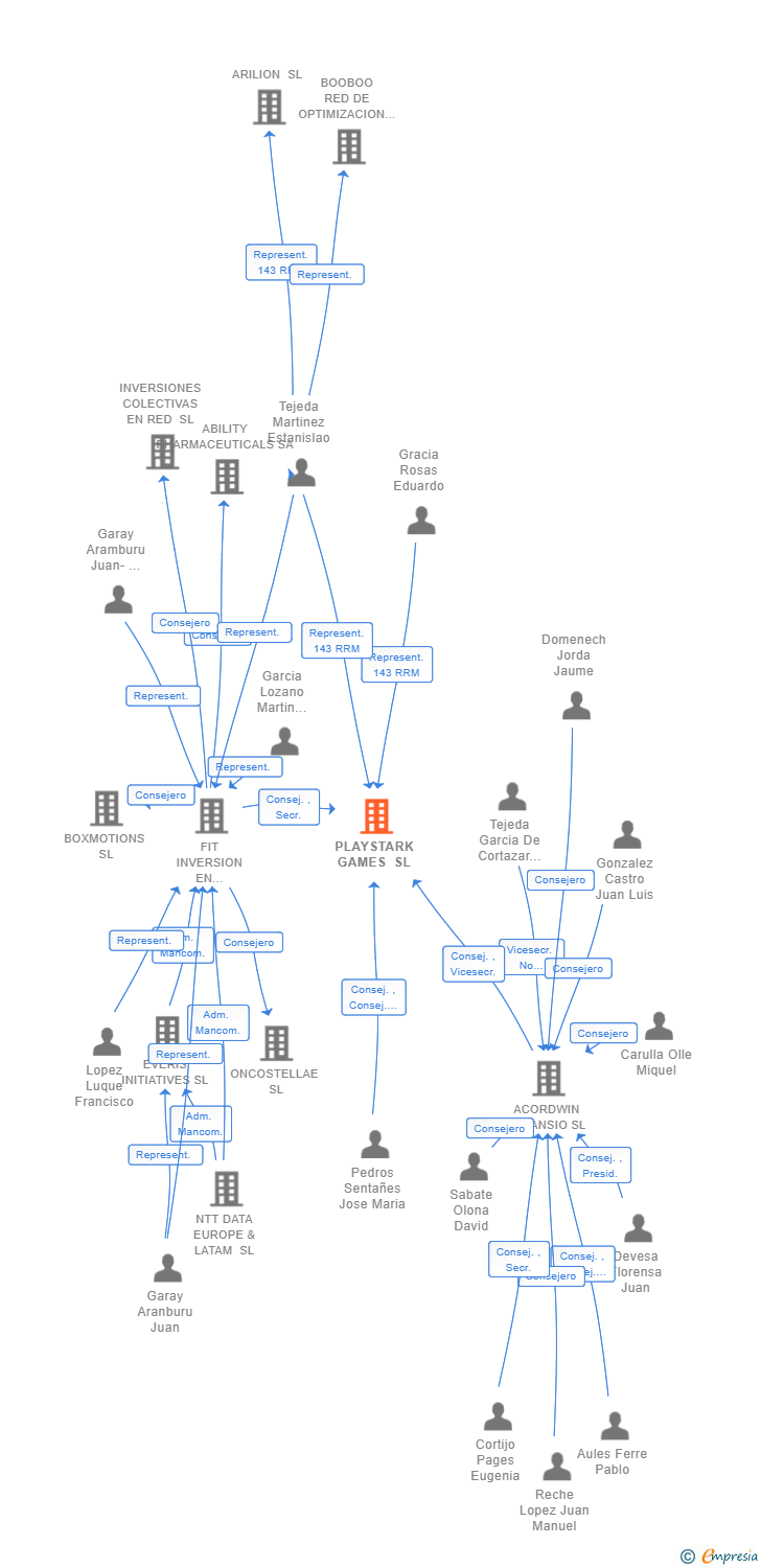 Vinculaciones societarias de PLAYSTARK GAMES SL