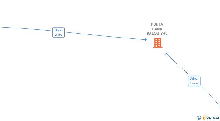 Vinculaciones societarias de PUNTA CANA SALOU SRL