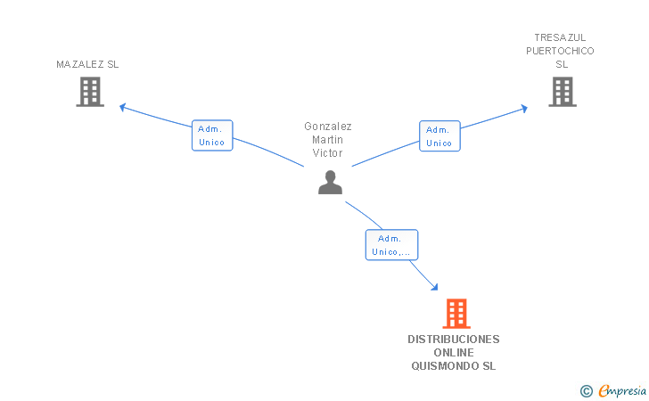 Vinculaciones societarias de DISTRIBUCIONES ONLINE QUISMONDO SL