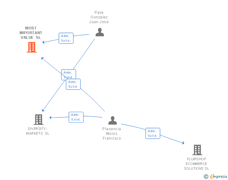 Vinculaciones societarias de MOST IMPORTANT VALUE SL