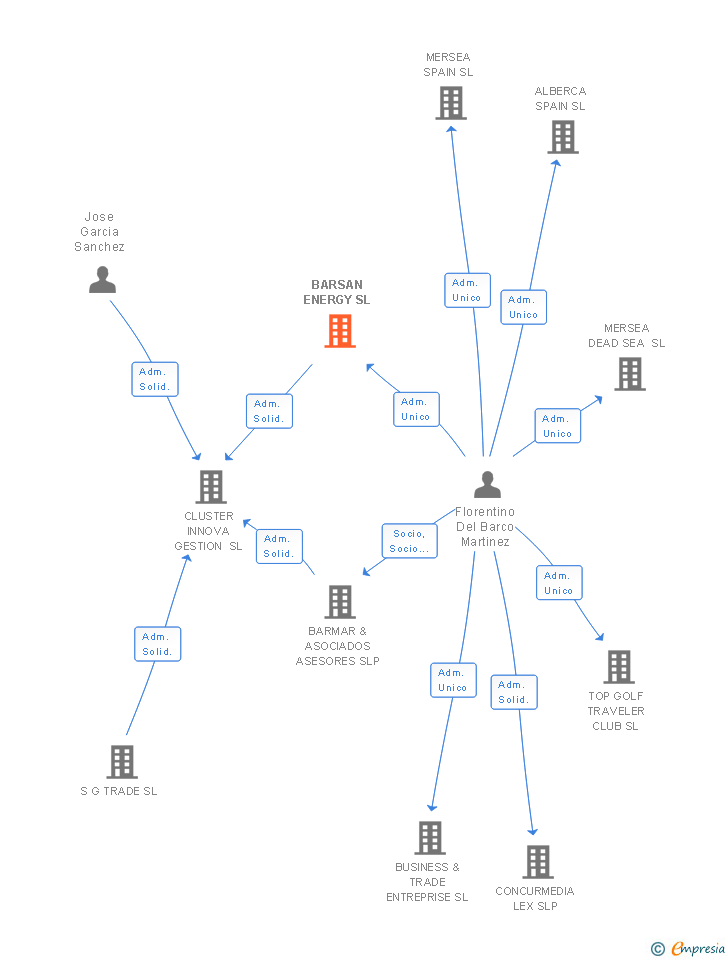 Vinculaciones societarias de BARSAN ENERGY SL