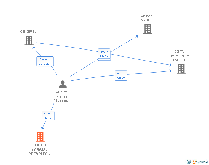Vinculaciones societarias de CENTRO ESPECIAL DE EMPLEO GENSER SL